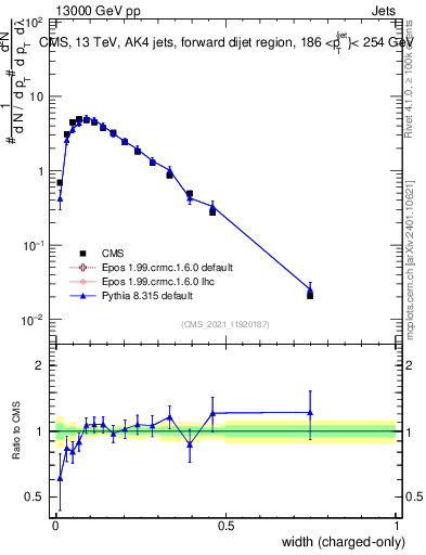 Plot of j.width.c in 13000 GeV pp collisions