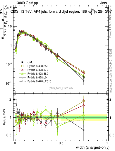 Plot of j.width.c in 13000 GeV pp collisions
