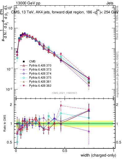 Plot of j.width.c in 13000 GeV pp collisions
