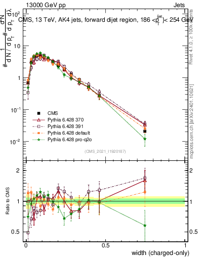 Plot of j.width.c in 13000 GeV pp collisions