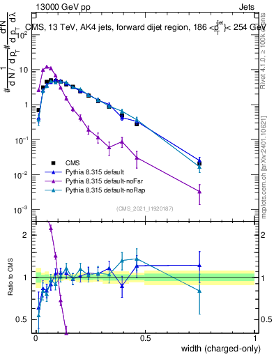 Plot of j.width.c in 13000 GeV pp collisions