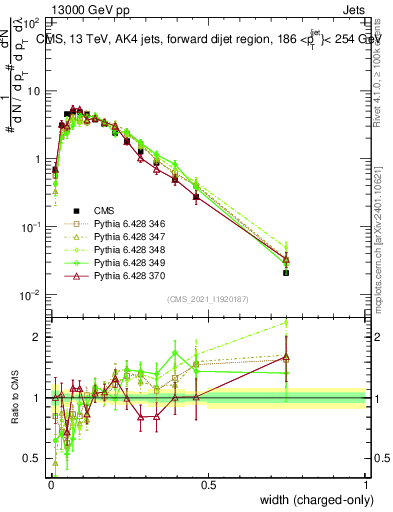 Plot of j.width.c in 13000 GeV pp collisions