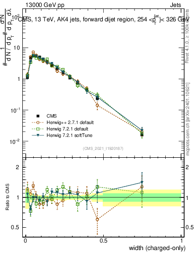 Plot of j.width.c in 13000 GeV pp collisions