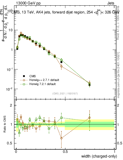 Plot of j.width.c in 13000 GeV pp collisions