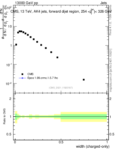 Plot of j.width.c in 13000 GeV pp collisions