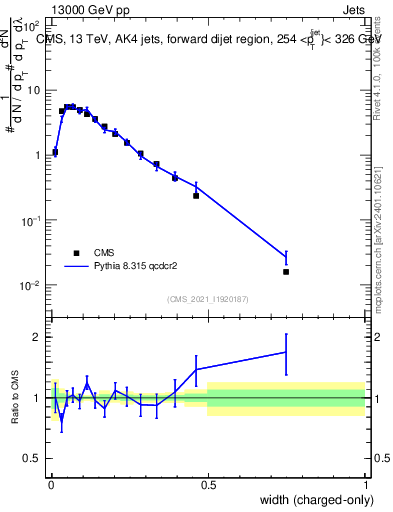Plot of j.width.c in 13000 GeV pp collisions