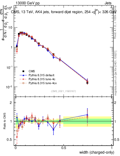 Plot of j.width.c in 13000 GeV pp collisions