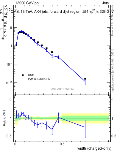 Plot of j.width.c in 13000 GeV pp collisions