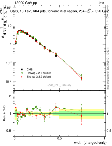 Plot of j.width.c in 13000 GeV pp collisions