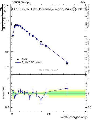 Plot of j.width.c in 13000 GeV pp collisions