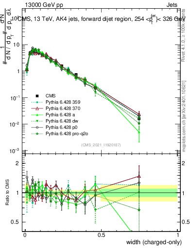 Plot of j.width.c in 13000 GeV pp collisions