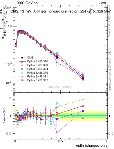 Plot of j.width.c in 13000 GeV pp collisions