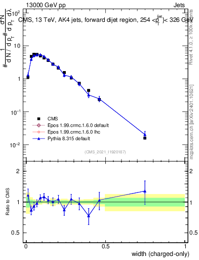 Plot of j.width.c in 13000 GeV pp collisions
