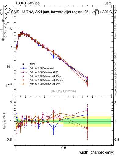Plot of j.width.c in 13000 GeV pp collisions