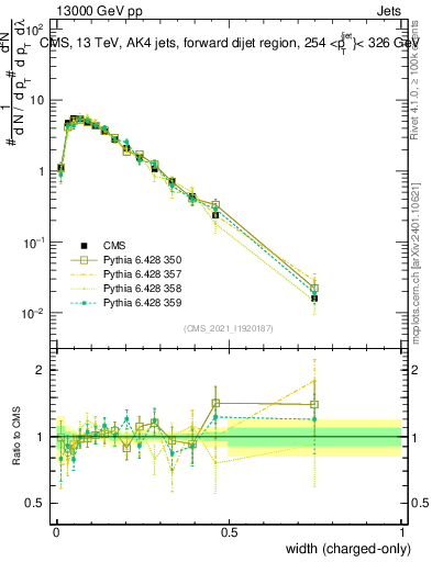 Plot of j.width.c in 13000 GeV pp collisions