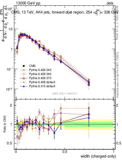 Plot of j.width.c in 13000 GeV pp collisions