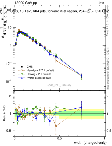 Plot of j.width.c in 13000 GeV pp collisions