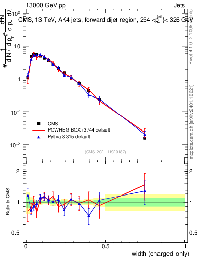Plot of j.width.c in 13000 GeV pp collisions