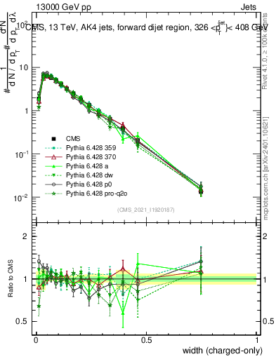 Plot of j.width.c in 13000 GeV pp collisions