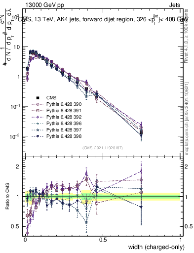 Plot of j.width.c in 13000 GeV pp collisions