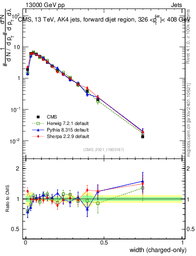 Plot of j.width.c in 13000 GeV pp collisions