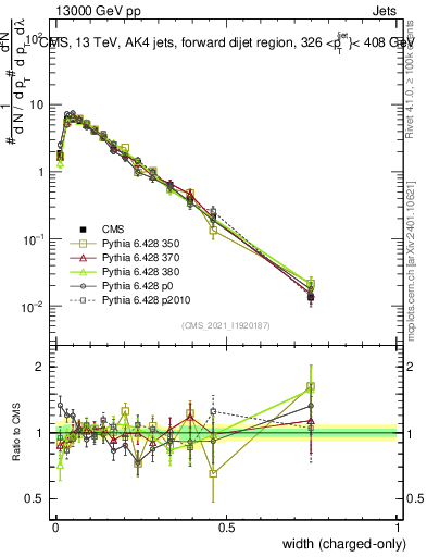 Plot of j.width.c in 13000 GeV pp collisions