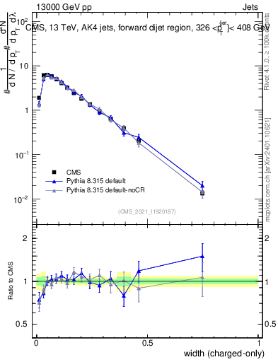 Plot of j.width.c in 13000 GeV pp collisions