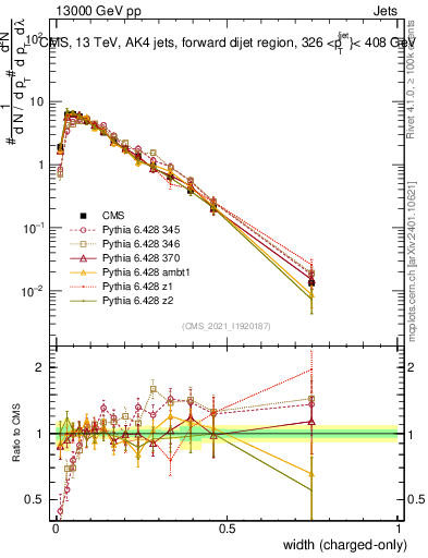 Plot of j.width.c in 13000 GeV pp collisions