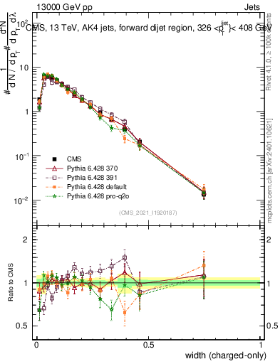 Plot of j.width.c in 13000 GeV pp collisions