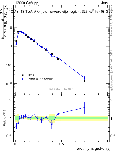Plot of j.width.c in 13000 GeV pp collisions
