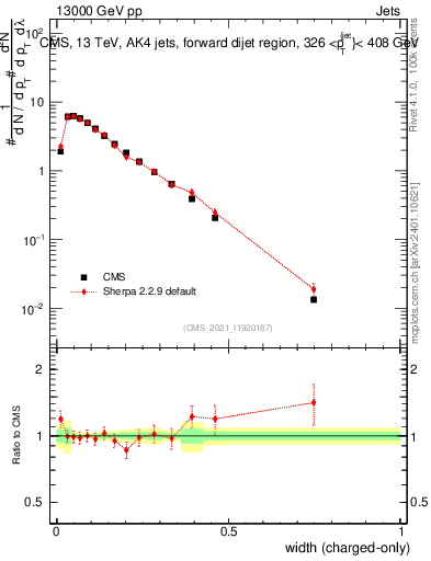 Plot of j.width.c in 13000 GeV pp collisions