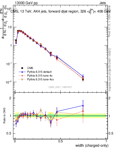 Plot of j.width.c in 13000 GeV pp collisions