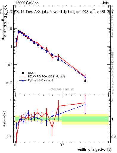 Plot of j.width.c in 13000 GeV pp collisions