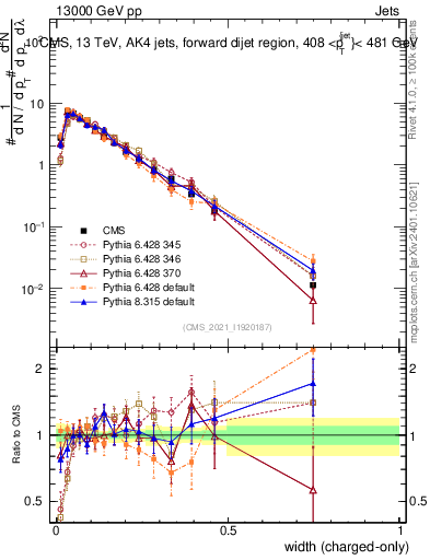 Plot of j.width.c in 13000 GeV pp collisions