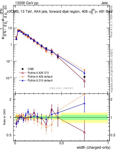 Plot of j.width.c in 13000 GeV pp collisions