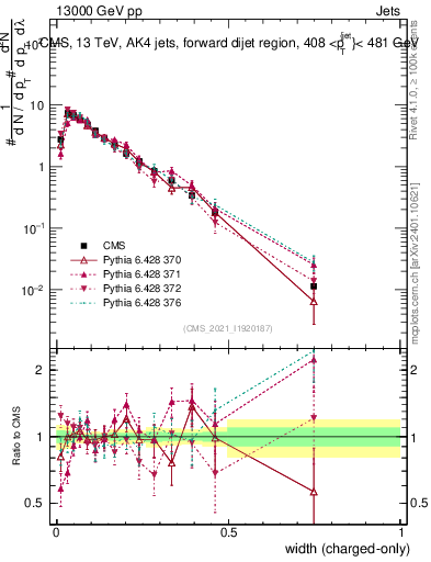 Plot of j.width.c in 13000 GeV pp collisions