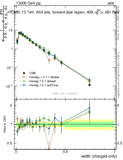 Plot of j.width.c in 13000 GeV pp collisions