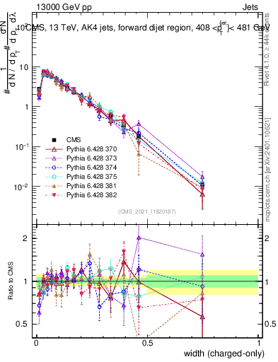 Plot of j.width.c in 13000 GeV pp collisions