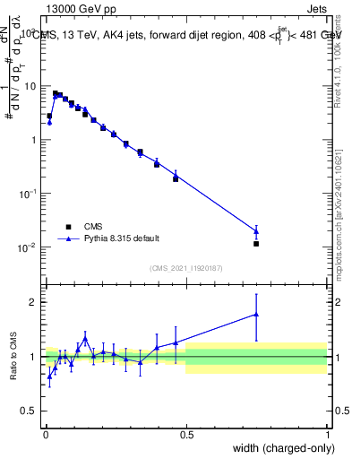 Plot of j.width.c in 13000 GeV pp collisions