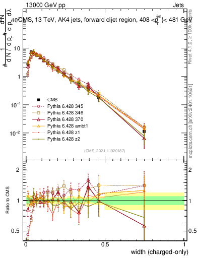Plot of j.width.c in 13000 GeV pp collisions