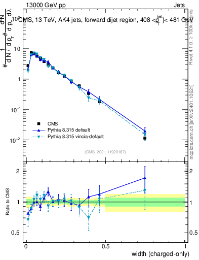 Plot of j.width.c in 13000 GeV pp collisions