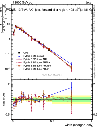 Plot of j.width.c in 13000 GeV pp collisions
