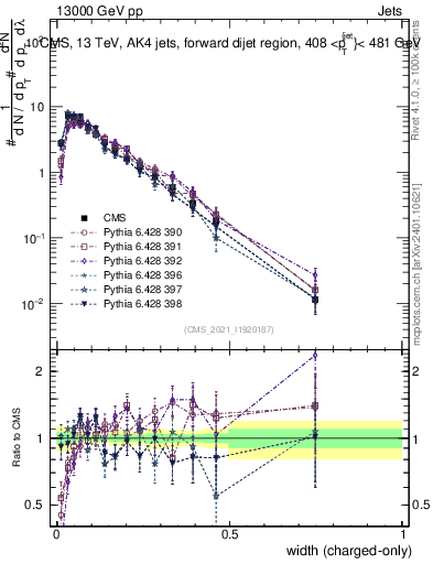Plot of j.width.c in 13000 GeV pp collisions