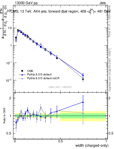 Plot of j.width.c in 13000 GeV pp collisions