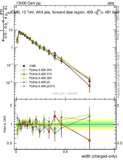 Plot of j.width.c in 13000 GeV pp collisions
