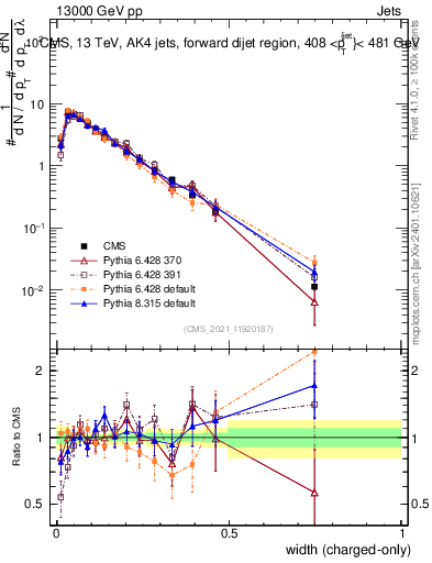 Plot of j.width.c in 13000 GeV pp collisions
