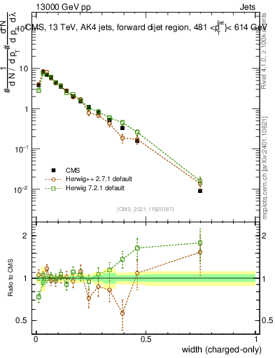 Plot of j.width.c in 13000 GeV pp collisions