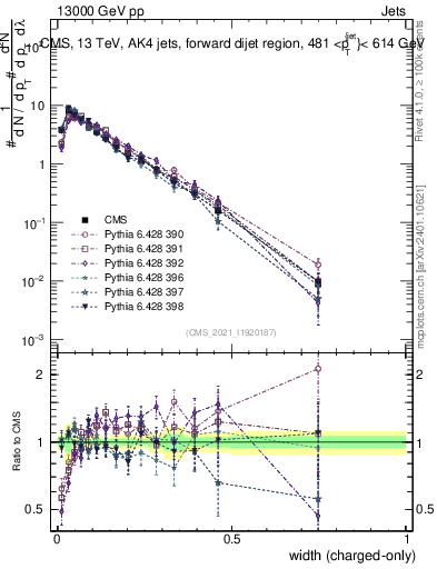 Plot of j.width.c in 13000 GeV pp collisions
