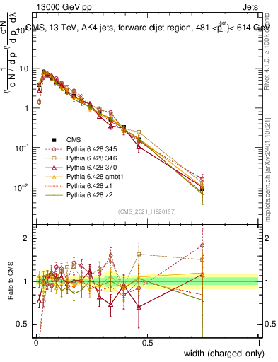 Plot of j.width.c in 13000 GeV pp collisions