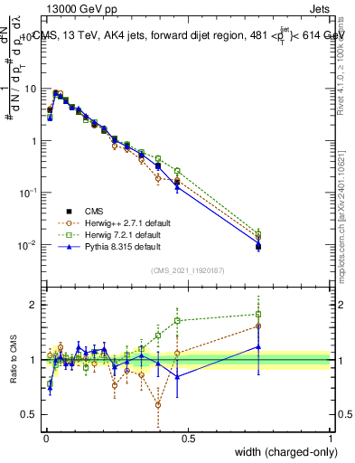Plot of j.width.c in 13000 GeV pp collisions